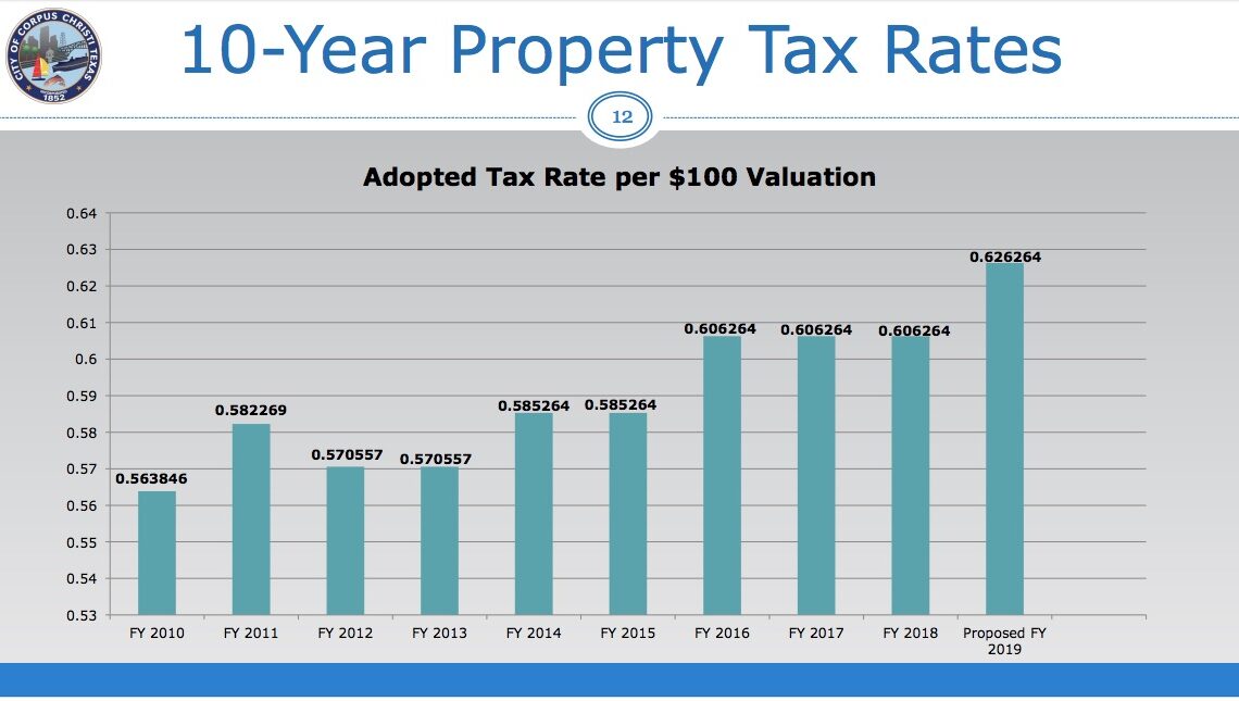A city chart showing the increase in tax rates in Corpus Christi over a 10-year period. The rate dropped once in 2012 but made a steep increase in 2016. That rate held for three years straight before increasing by 2 cents this year. Courtesy illustration