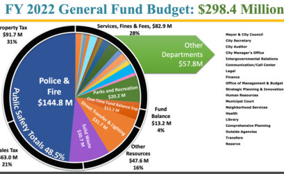 Corpus Christi’s largest annual budget was proposed by the City Council on July 27 with input from residents requested. Five question-and-answer sessions will be held in August. Illustration from city of Corpus Christi
