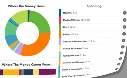 A portion of the interactive digital tool the public can use to get a feel for how to balance a city budget. Revenue is fixed, but you decide where to spend it.