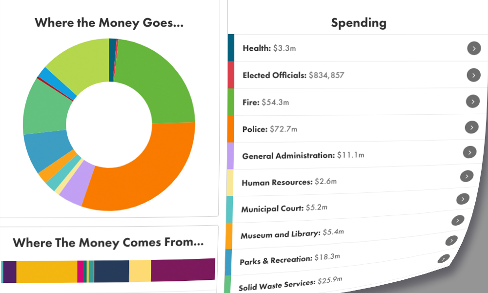 A portion of the interactive digital tool the public can use to get a feel for how to balance a city budget. Revenue is fixed, but you decide where to spend it.