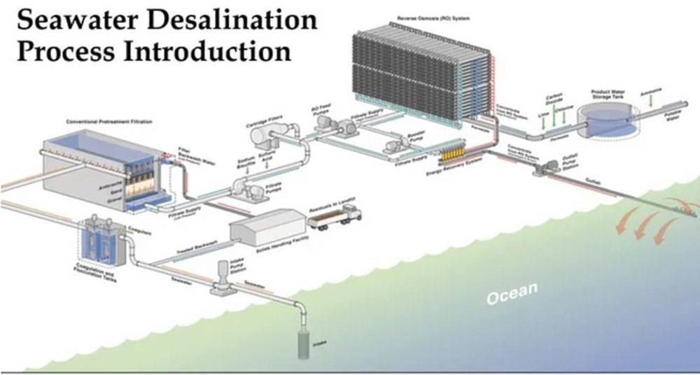 An artist’s rendition of a desalination plant proposed by the city of Corpus Christi. Image courtesy of Freese and Nichols